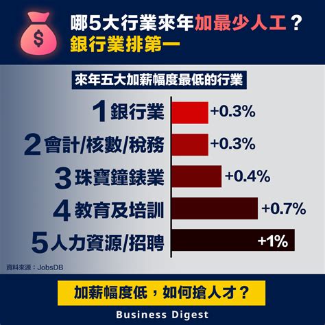 加人工 2023|2023招聘薪酬及福利調查出爐 哪5大行業人工加最多？。